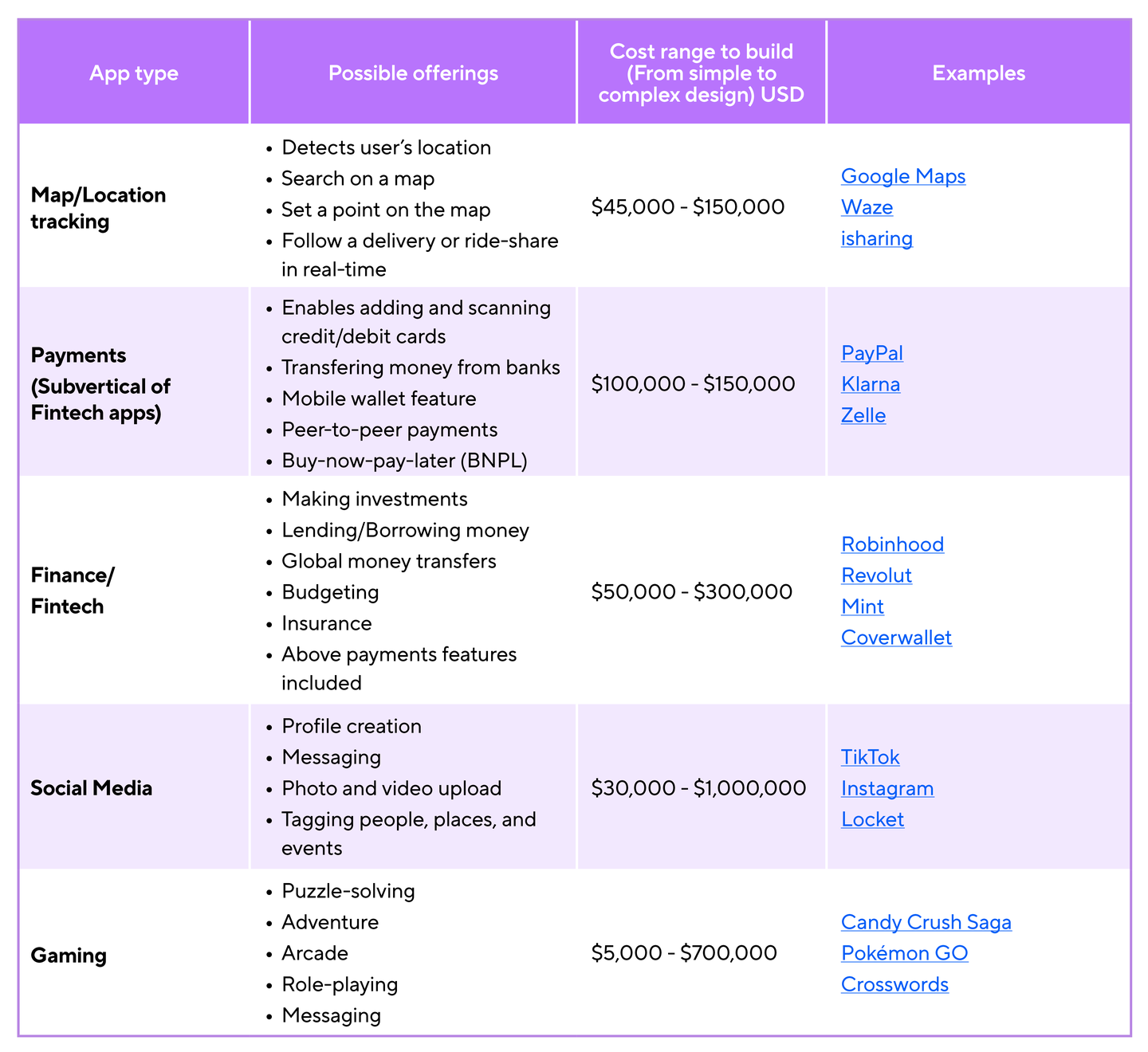 The cost of making an app for app developers | Adjust