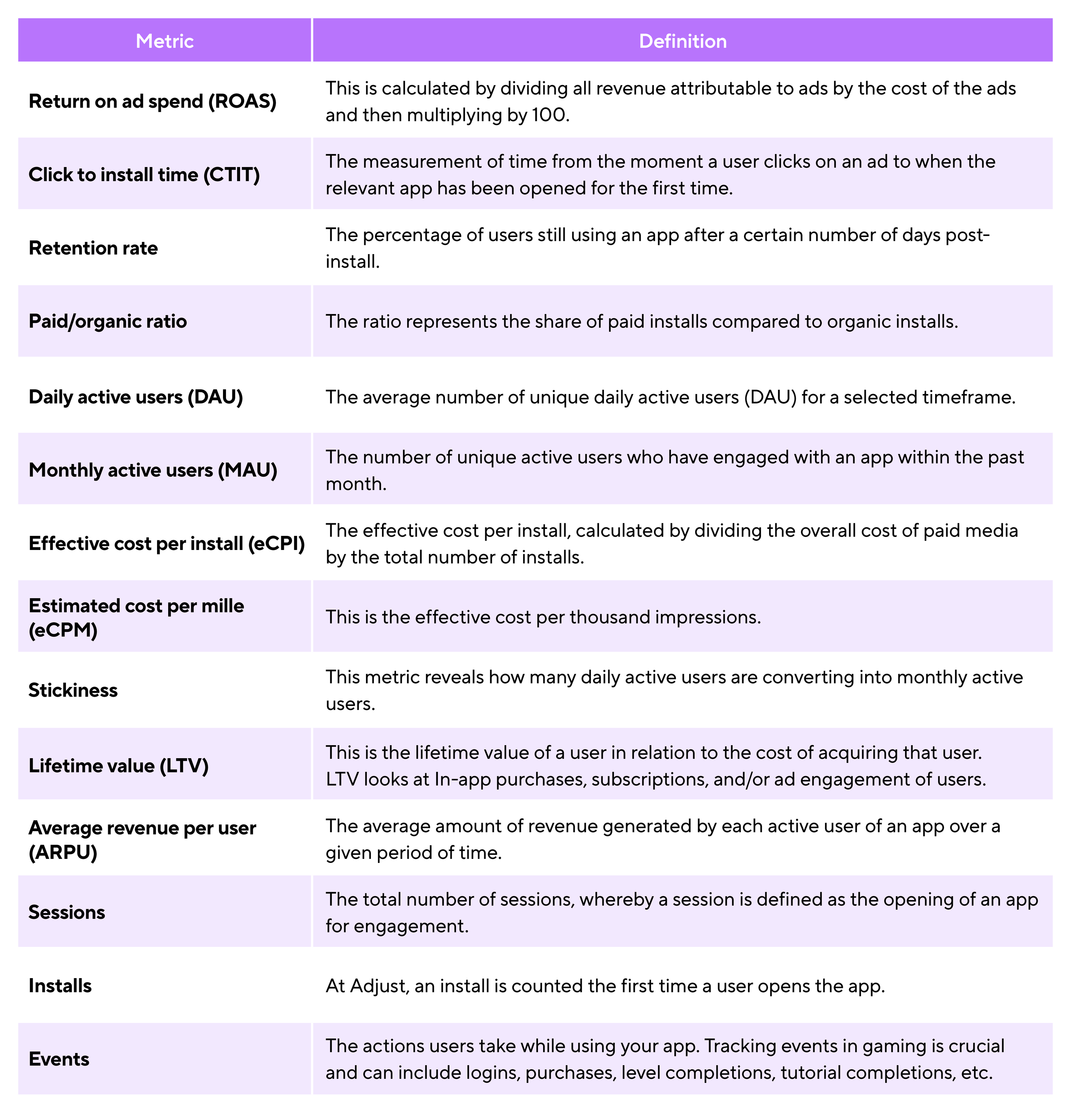 Table of metrics for gaming apps and their definitions
