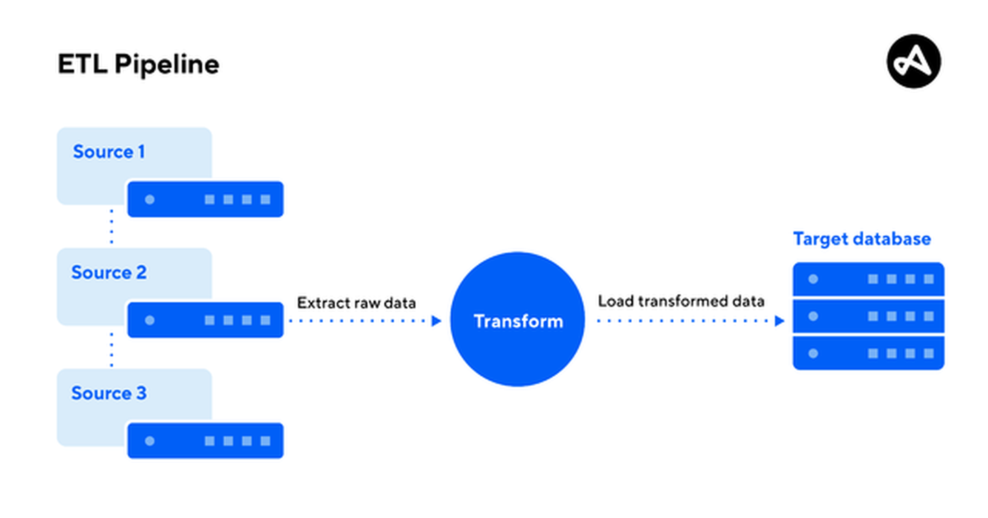 Extract, Transform, Load (ETL) Pipeline