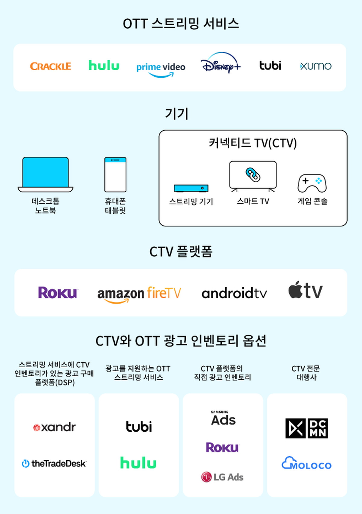 OTT 스트리밍 서비스, CTV 플랫폼, CTV 및 OTT 광고 인벤토리 옵션