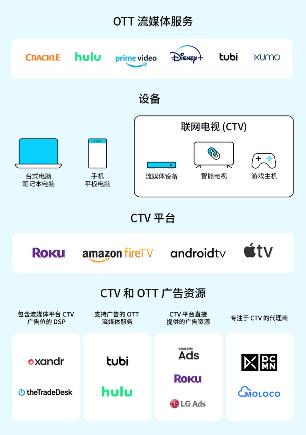 OTT 流媒体服务、CTV 平台、CTV 和 OTT 广告位示例