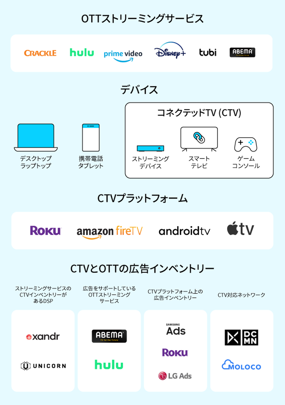 OTTストリーミングサービス、CTVプラットフォーム、CTV・OTT広告インベントリーオプションの例