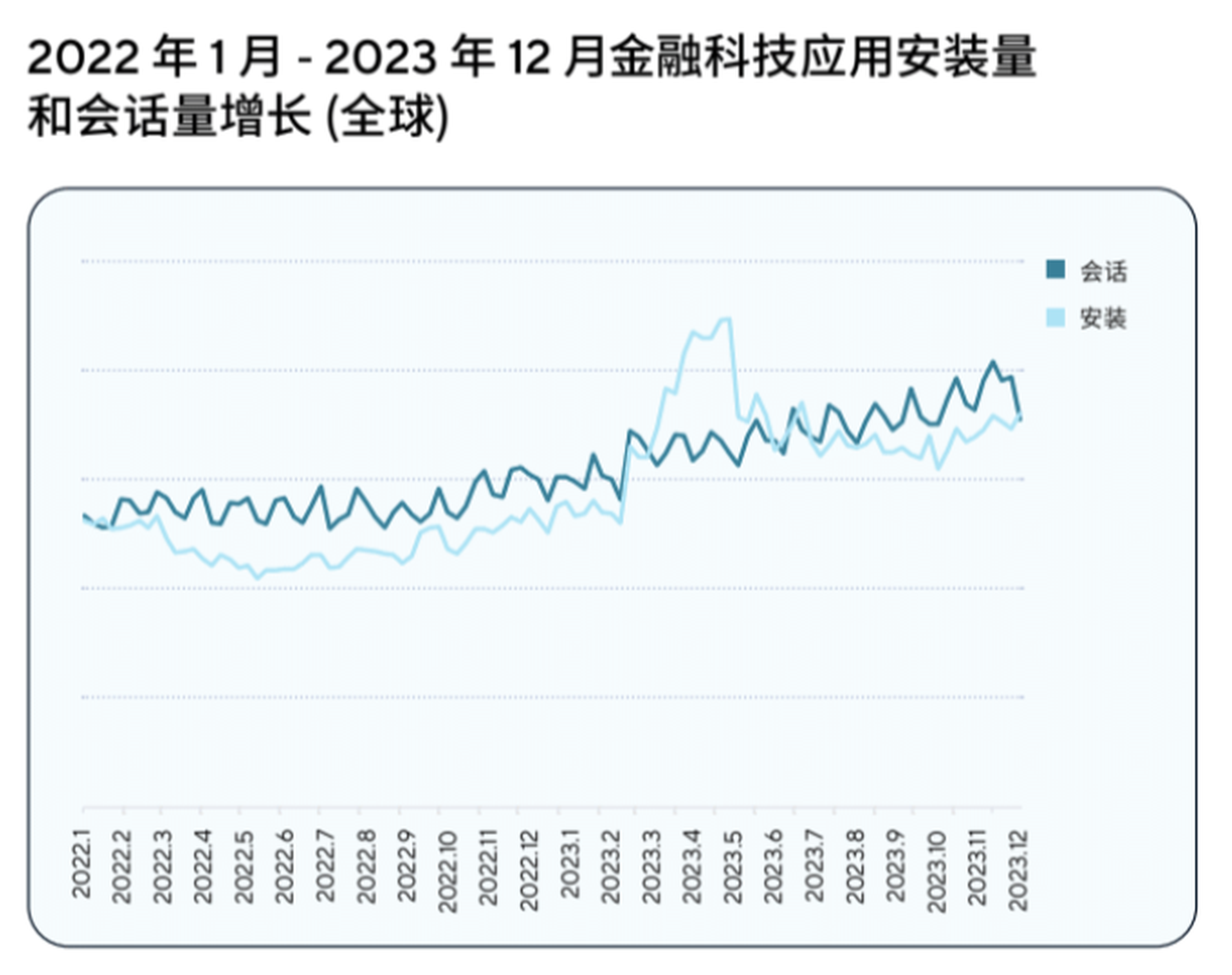 2022 - 2023 年金融应用下载量 (Adjust 数据)