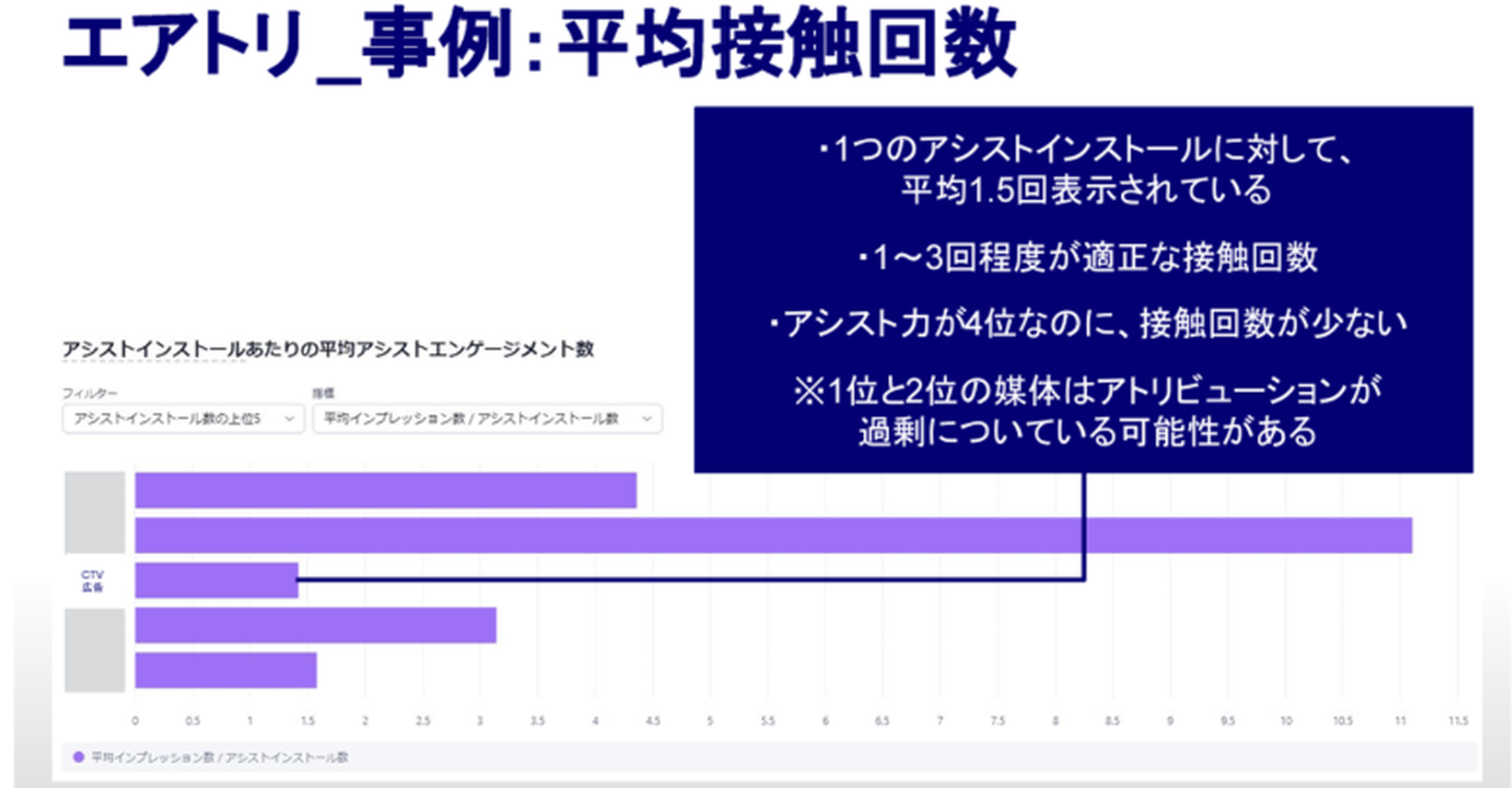 エアトリ事例：平均接触回数
