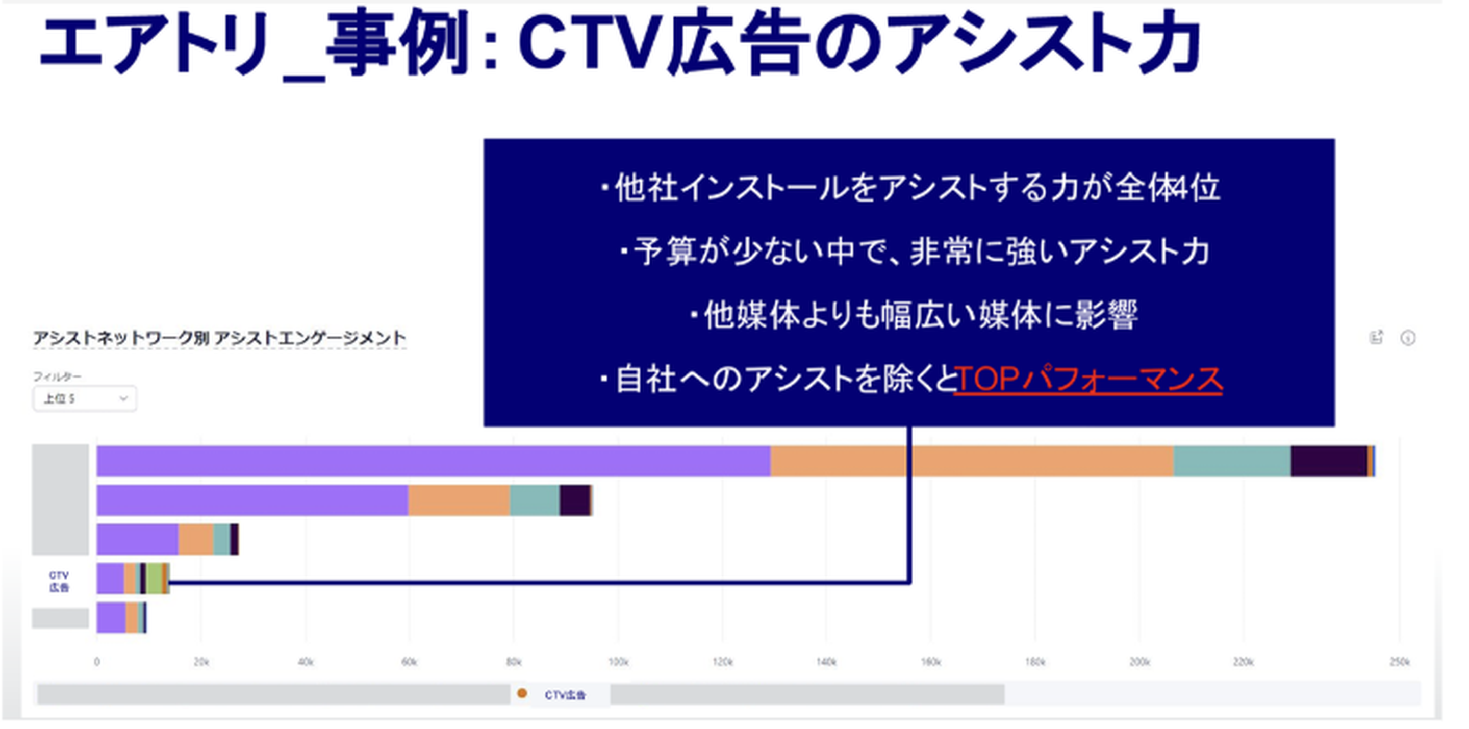 エアトリ事例：CTV広告のアシスト力