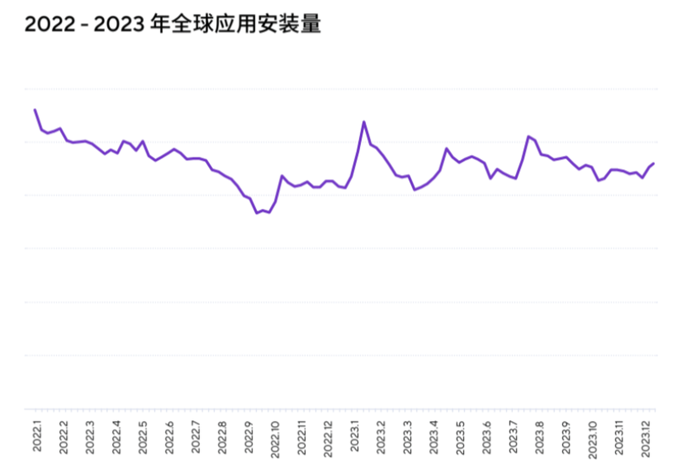 2022 - 2023 年应用下载量 (Adjust 数据)