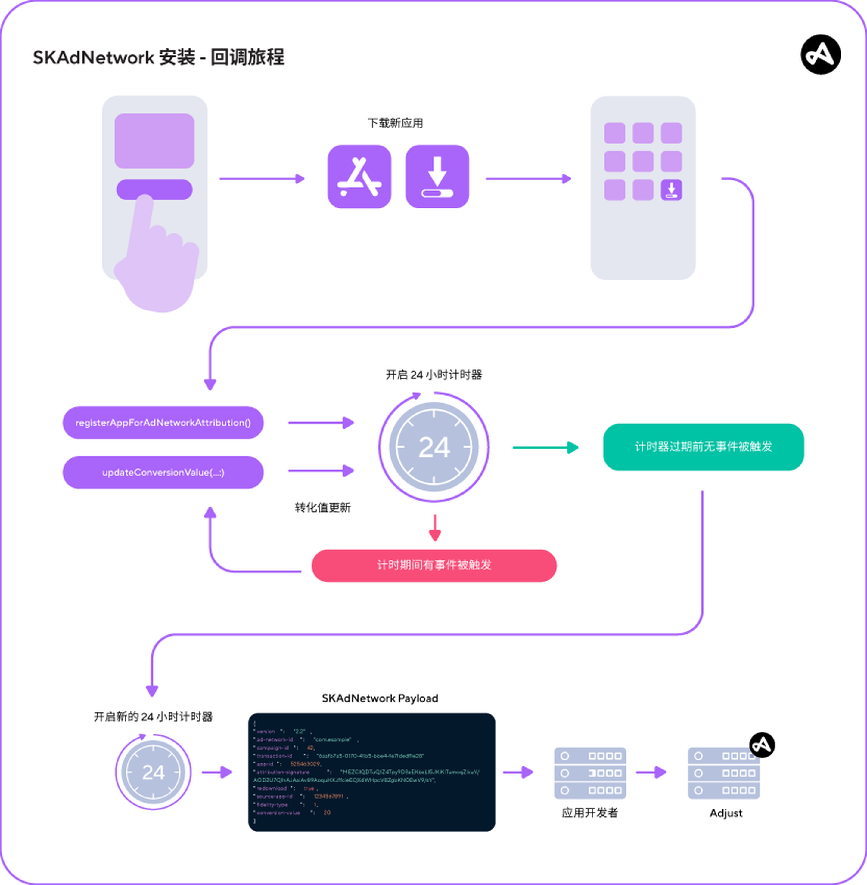 SKAdNetwork 安装 