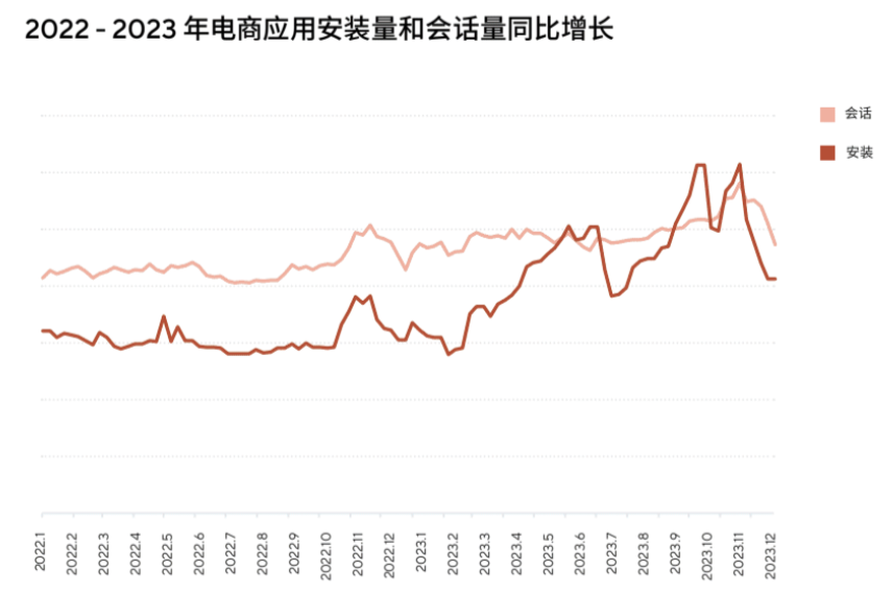 2022 - 2023 年购物应用下载量 (Adjust 数据)