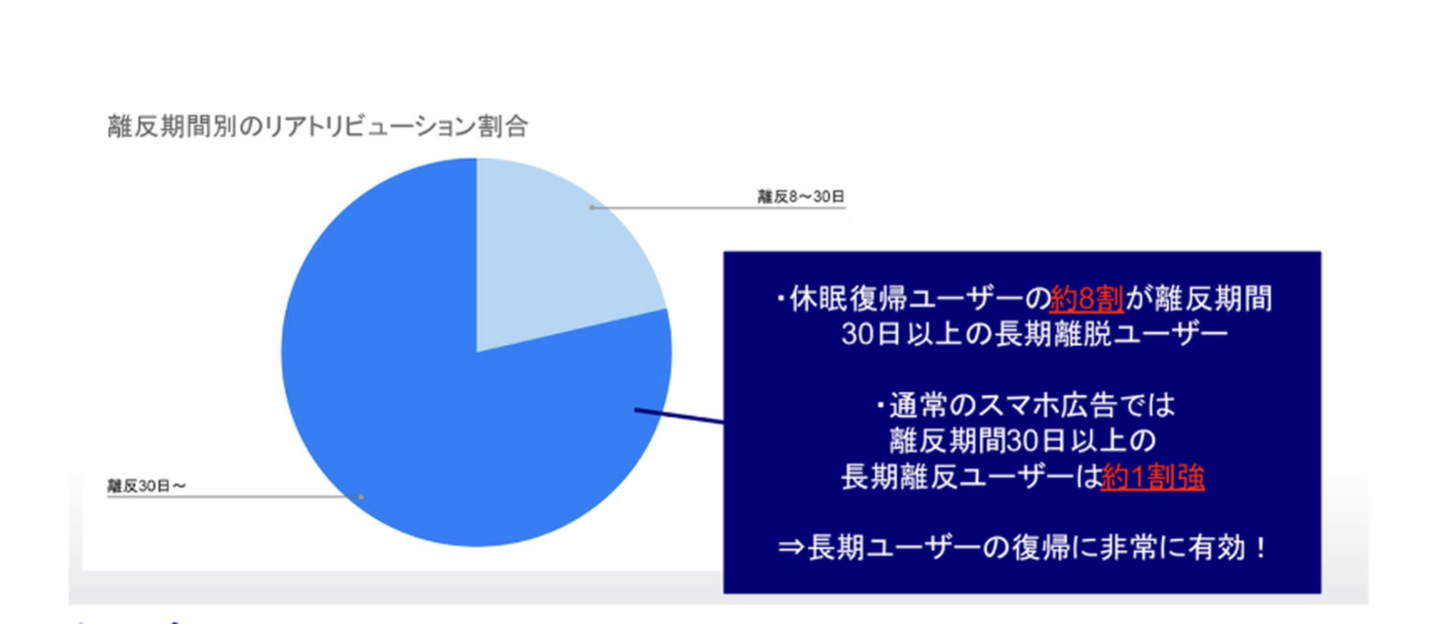 離反期間別に比較した結果  