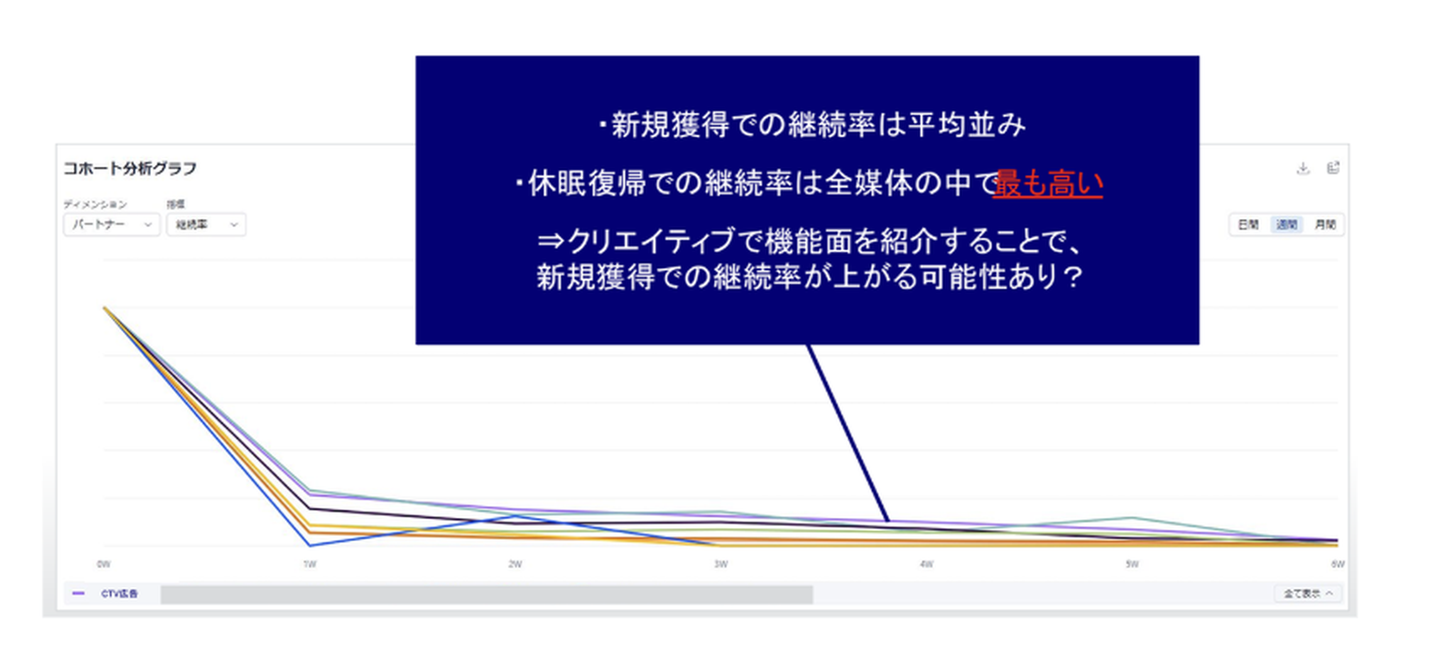 休眠復帰ユーザーの継続率を比較した結果  