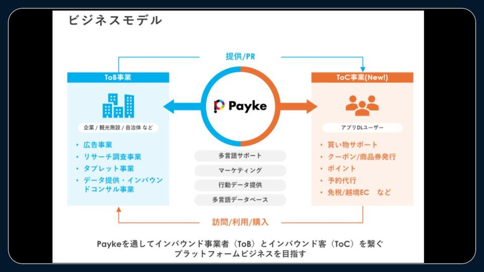 Paykeのビジネスモデル。インバウン事業者とインバウンド客を繋ぐ、プラットフォームビジネスを目指すという