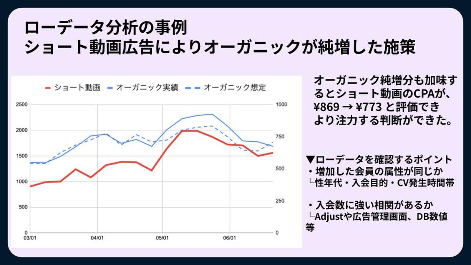 ローデータ分析によって見えてきた、ショート動画の配信実績とオーガニック流入の相関