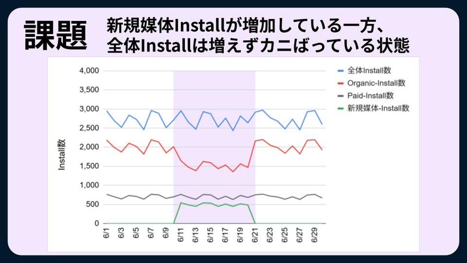 新規獲得とほぼ同数のオーガニック流入が減少する「カニバリゼーション（共食い）」が発生。スライド内の具体数字はダミーデータ。