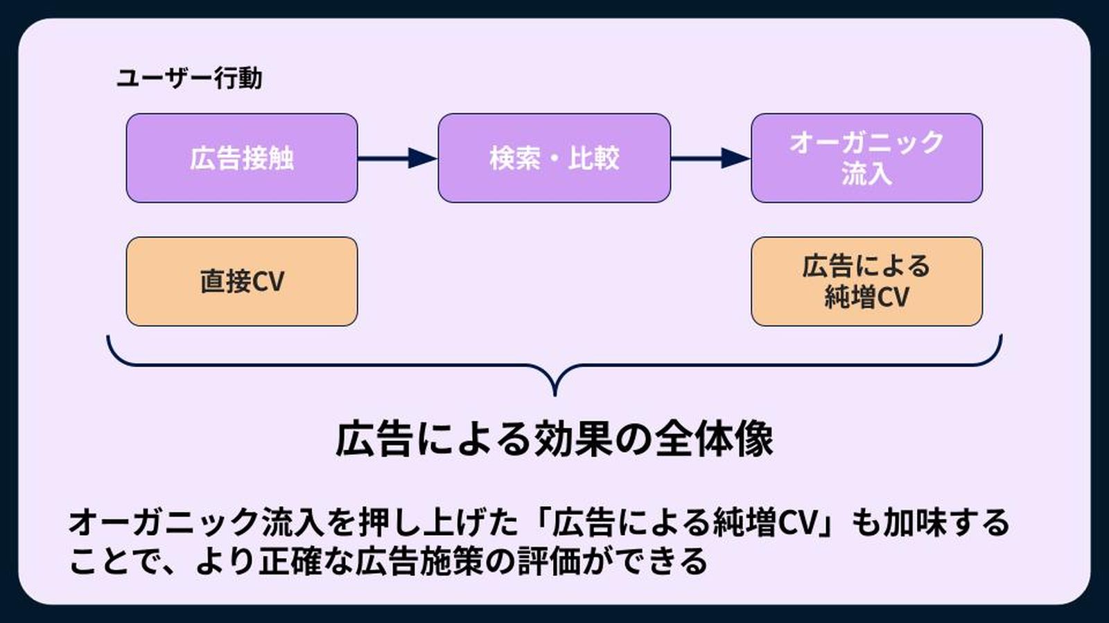 ユーザーの広告接触が記憶が残り、検索や比較行動を経てオーガニック流入に繋がるケースを加味することで、より正確な広告施策の評価ができる