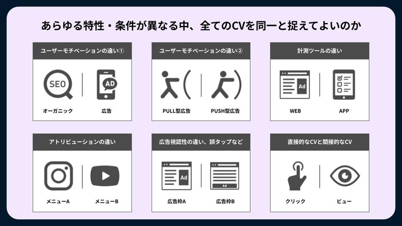ユーザーのモチベーションの違い、遷移先による計測手法の違い、アトリビューションモデルの多様性、広告枠の見えやすさなどが、CVの意味合いを変える