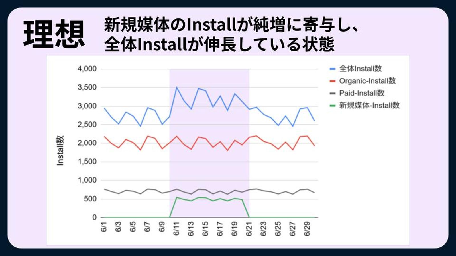 理想は、広告が全体の純増に寄与すること。スライド内の具体数字はダミーデータ。