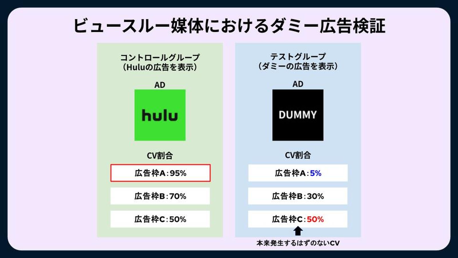 証からダミー広告からもコンバージョンが発生する広告枠の存在が判明。枠ごとのインクリメンタリティの算出と予算配分の調整が必要となるという