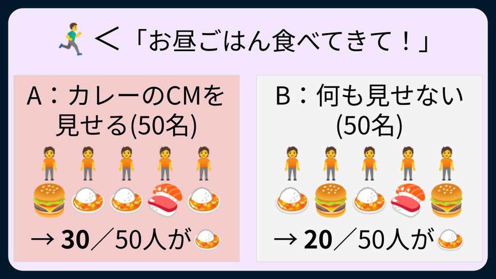 広告を見たグループの30人は、広告を見ていないBの20人より10人多い。この10人が「インクリメンタリティ」に相当するという