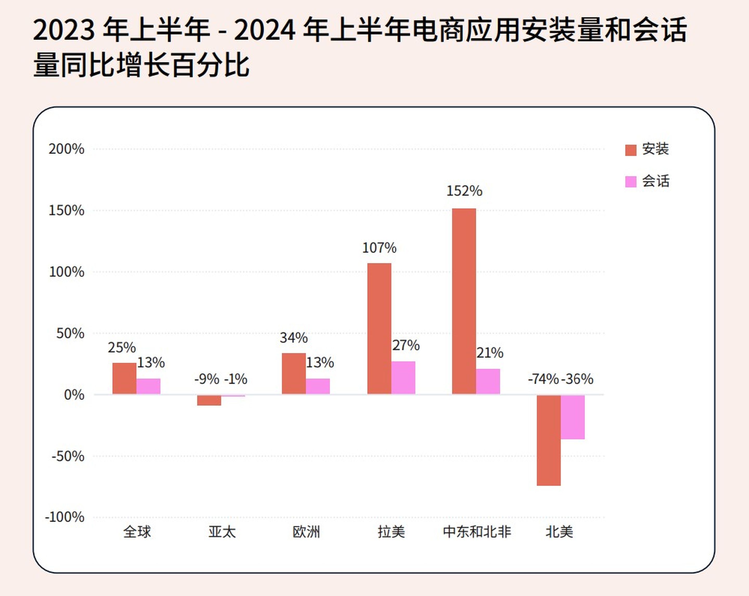 电商应用的安装量和会话量增长