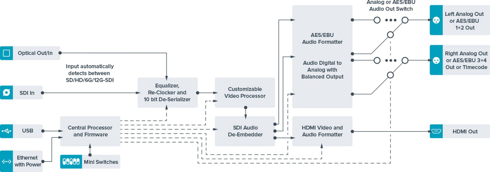 Blackmagic Design Teranex Mini Optical-HDMI 12G, Optical HMI Plan