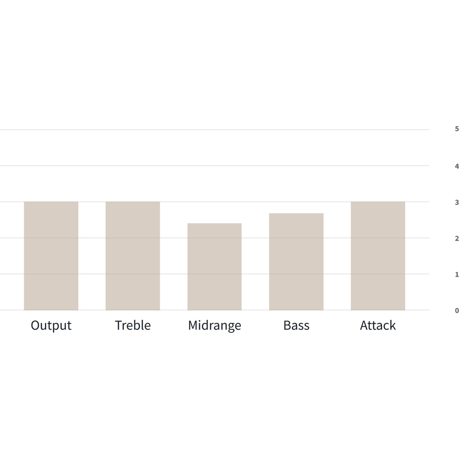Diagramm mit Frequenzverteilung der Tonabnehmer