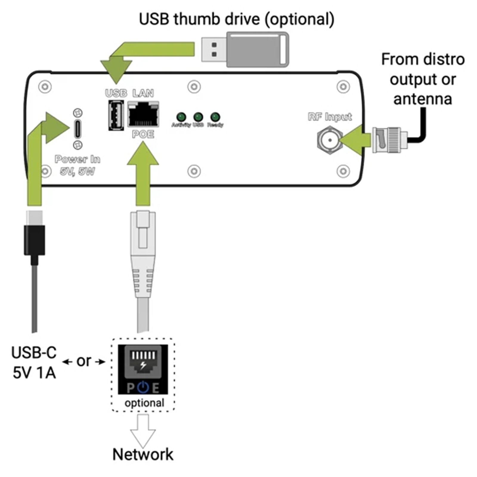 RF Venue Spectrum Recorder, USB-Anschluss