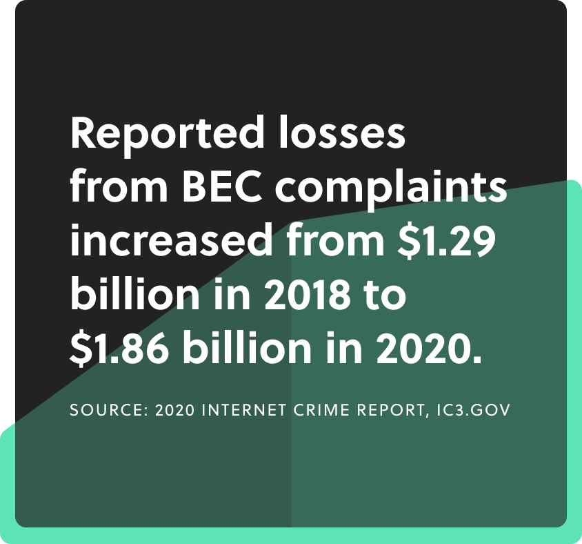Reported losses from BEC complaints increased from $1.29 billion in 2018 to $1.86 billion in 2020