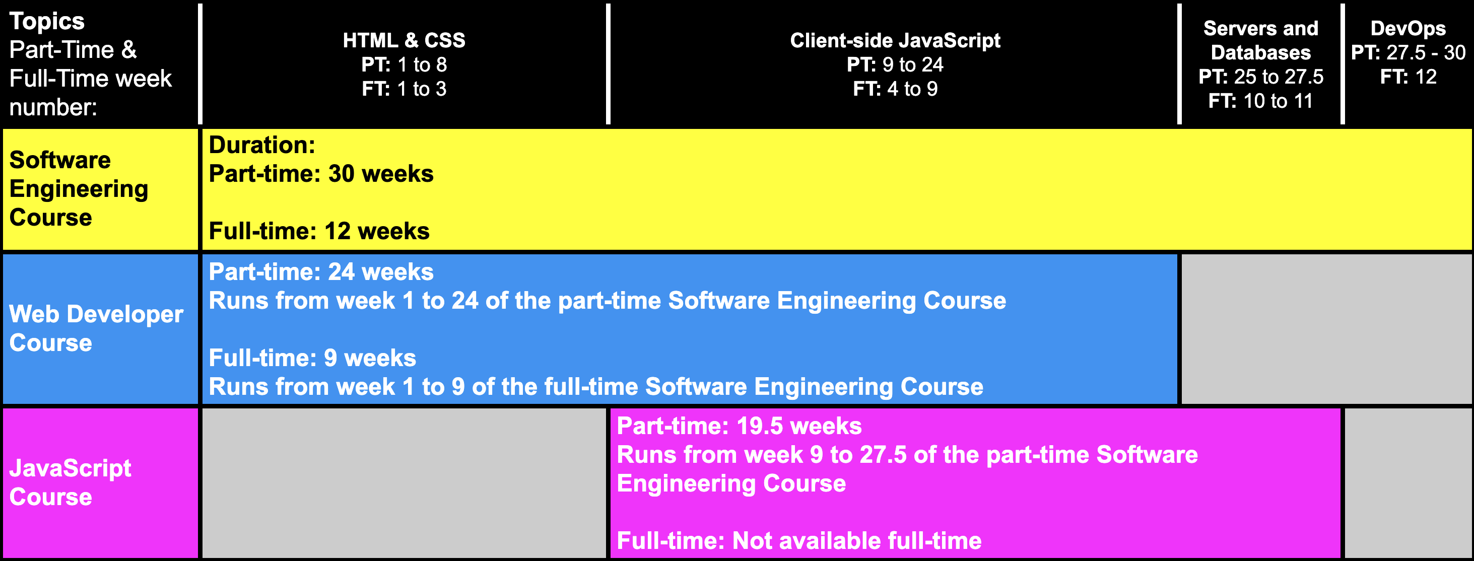 How our three London coding bootcamps overlap | The Jump