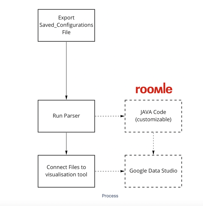 Rubens Configurator - Deep dive into the Analytics Process