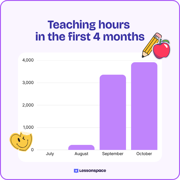 Bar chart showing teaching hours for first four months, peaking in October. July and August have minimal hours, steep rise in September.