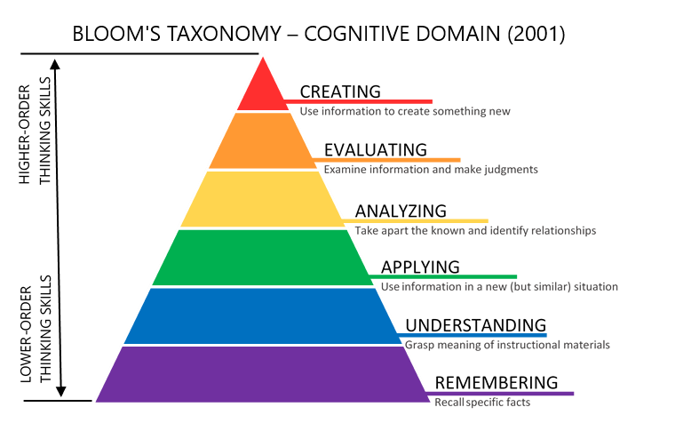 Pyramid chart illustrating Bloom's Taxonomy, with six levels from bottom to top: recall, understand, apply, analyze, evaluate, create.