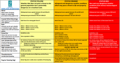 Weather system warnings explained