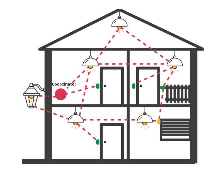 Hva er Zigbee? Lampegiganten.no