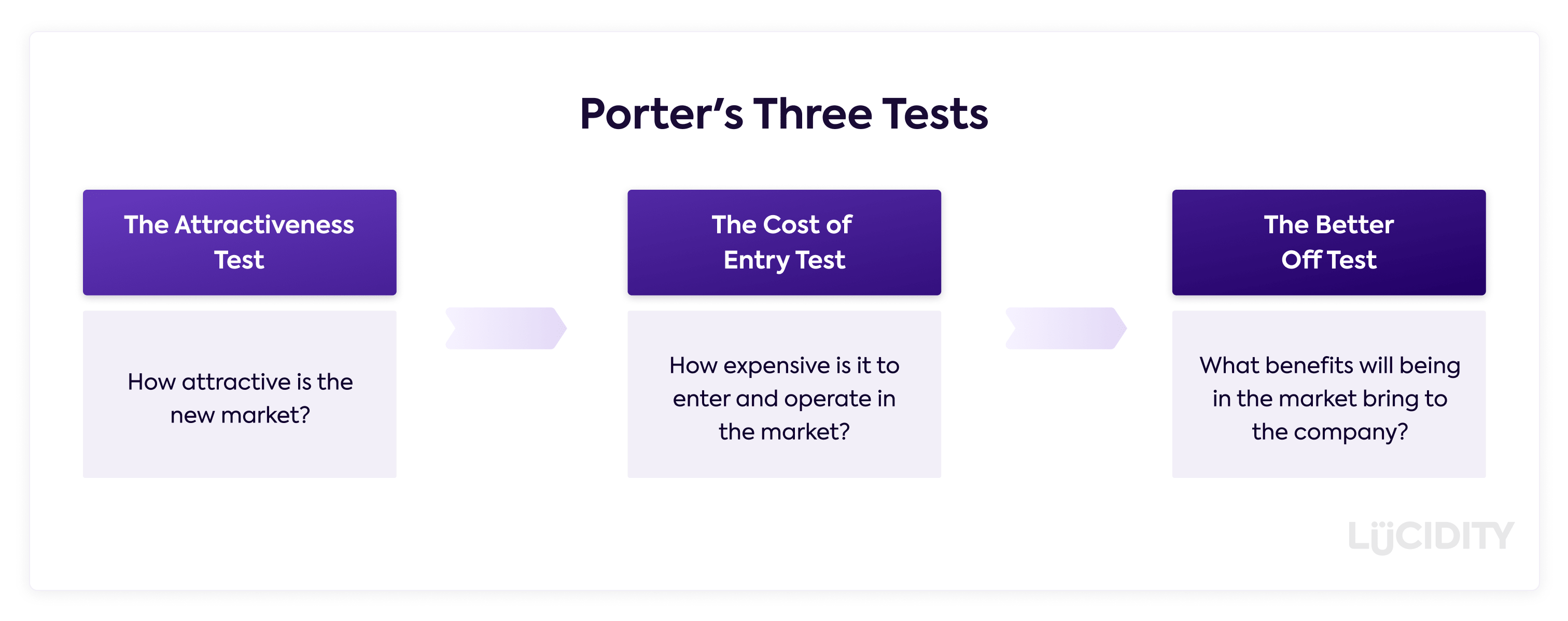 Example Better Off Test Introduction to Porter's Three Tests | Resources | Get Lucidity