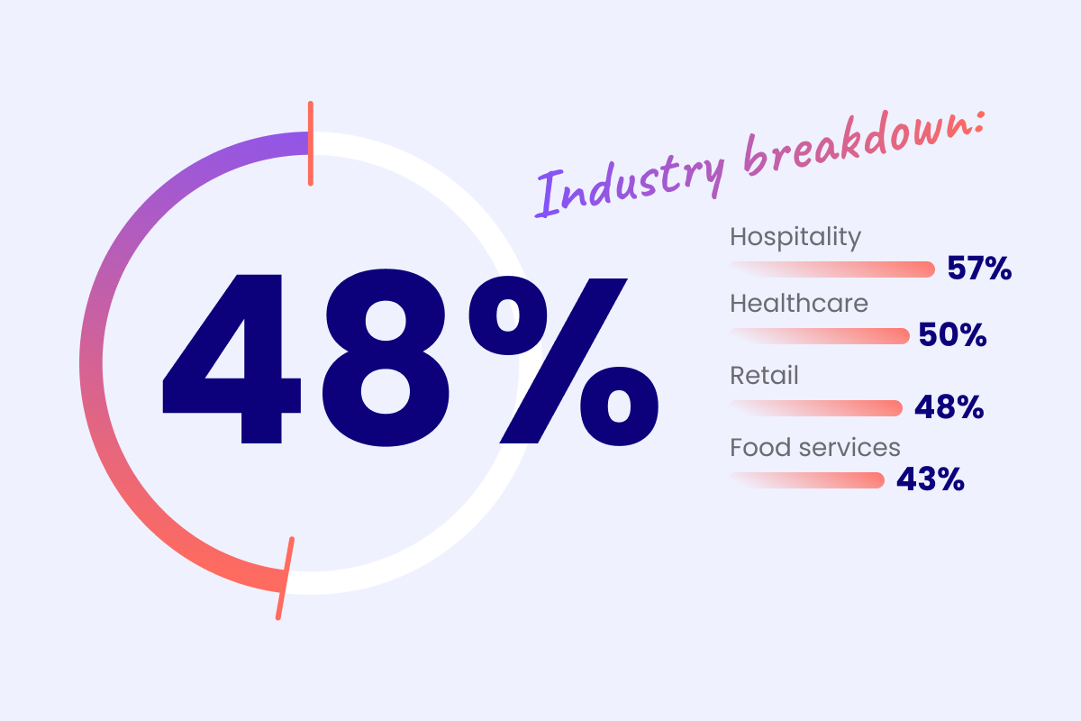 48% of shift workers say AI is used in their workplace