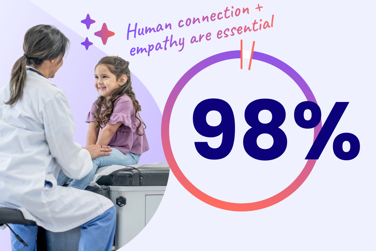 98% believe human connection and empathy are essential, and can’t be replaced by AI