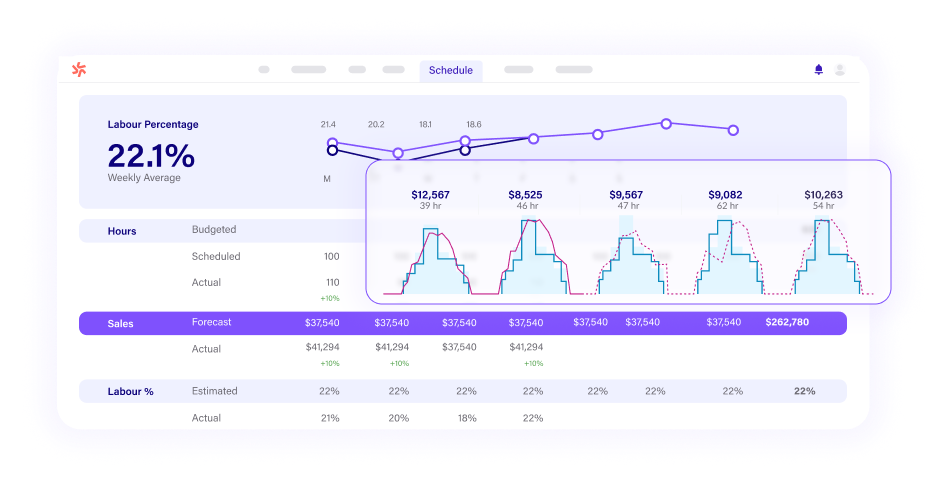 demand forecasting, labour optimisation,