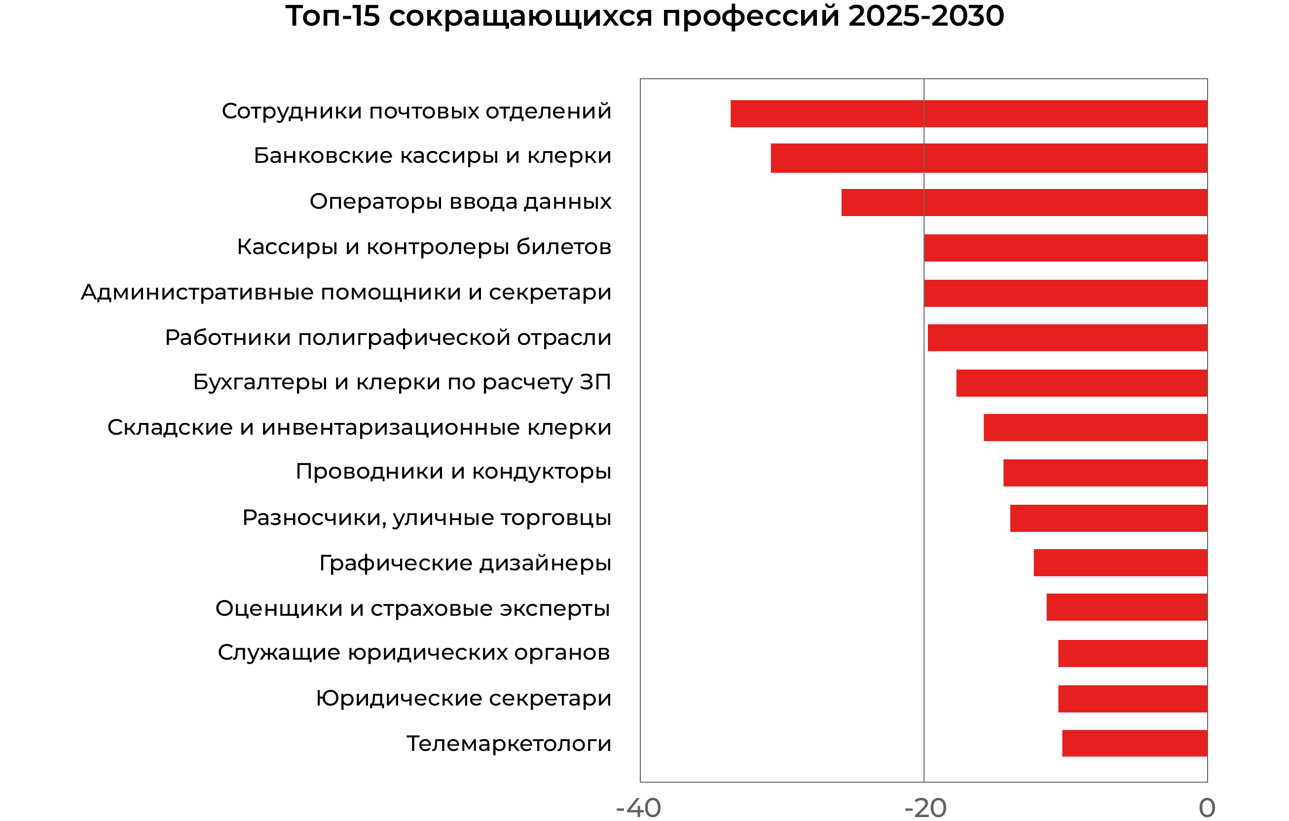15 профессий, которые ИИ заменит к 2030 году
