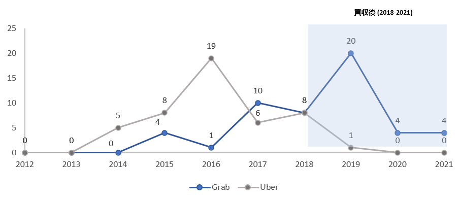 Uber とGrab  Patsnapのスマートイノベーションプラットフォーム 