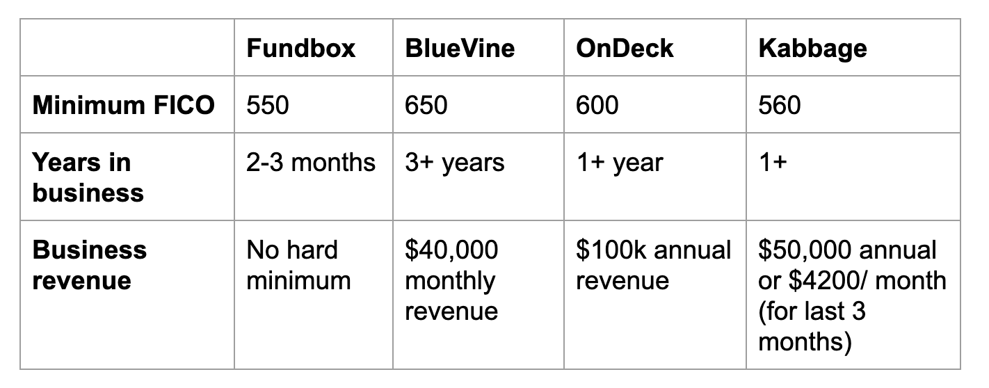 Line of Credit comparison chart for Fundbox, BlueVine, OnDeck, and Kabbage