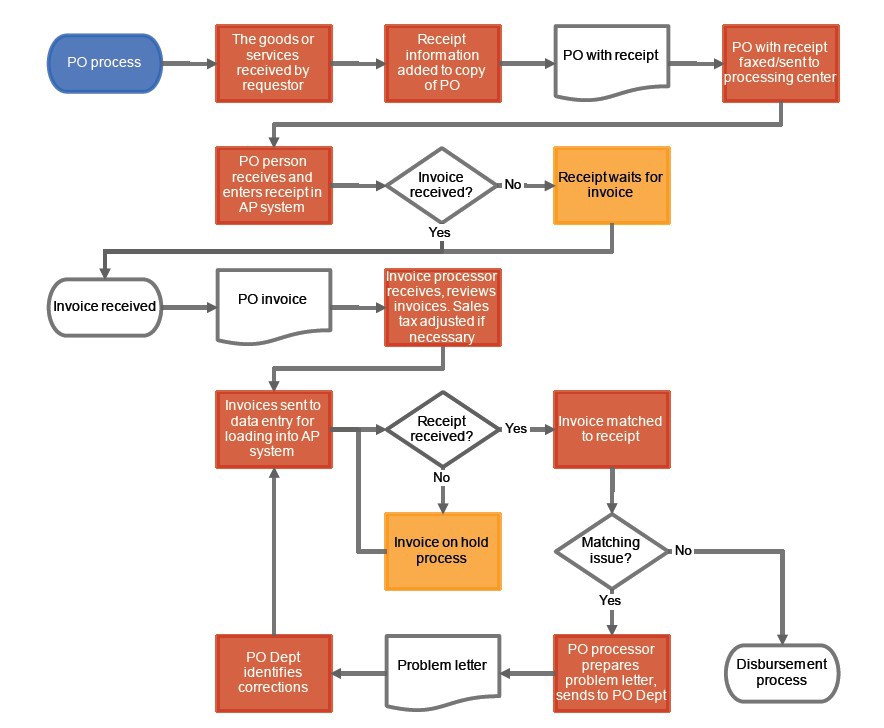 Diagram illustrating an example of a complex B2B payment cycle.