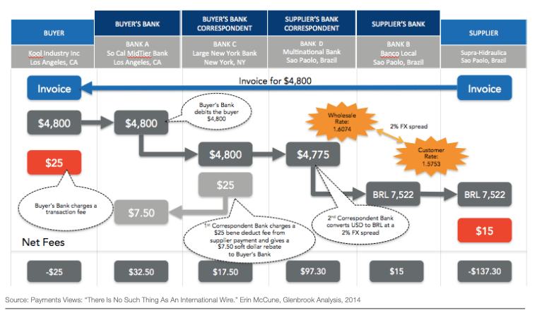 Example of a cross border transaction