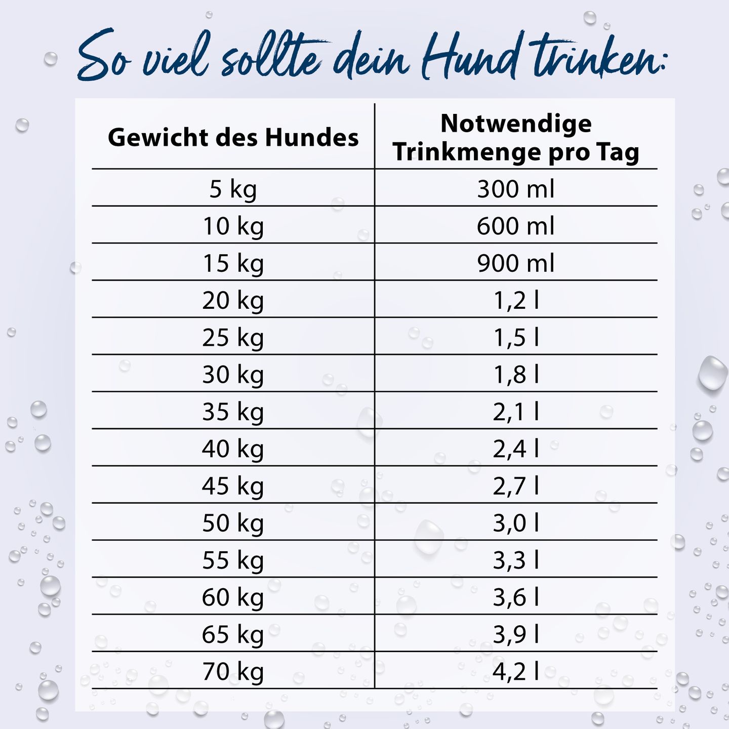 Tabelle Fluessigkeitsbedarf Hund