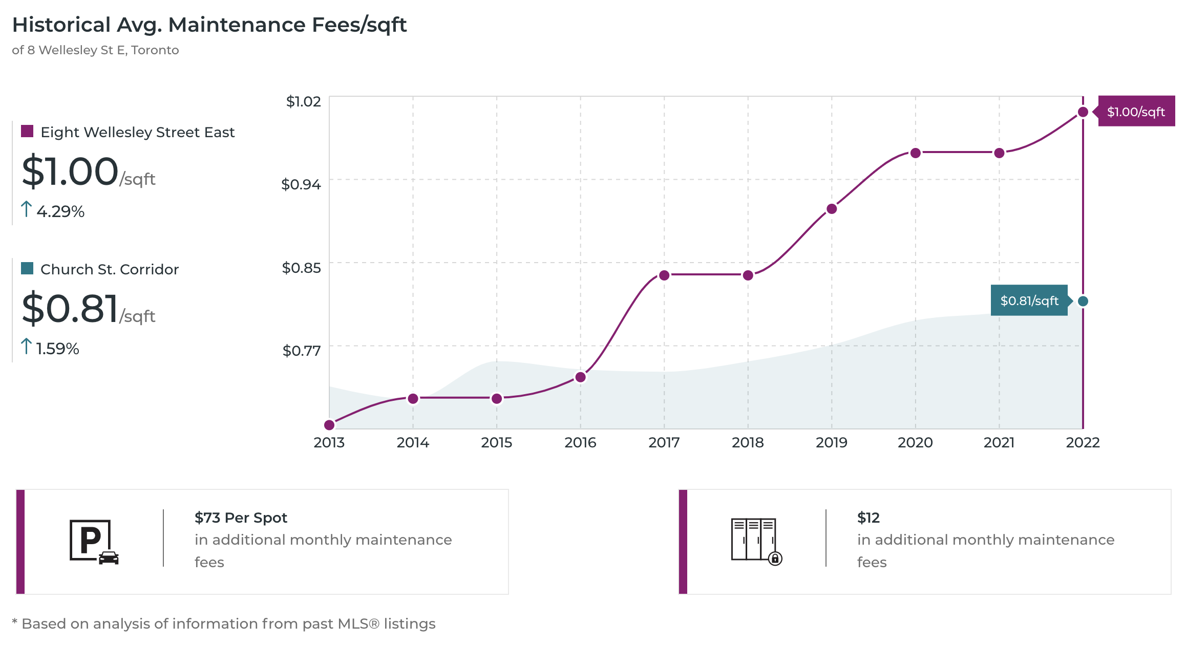 Just the stats understanding property values with condos.ca data
