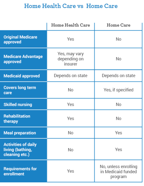 Home Health Care vs Home Care
