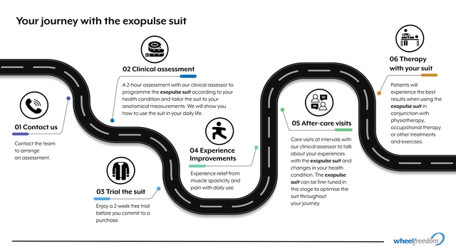 Your journey with Wheelfreedom for the exopulse suit