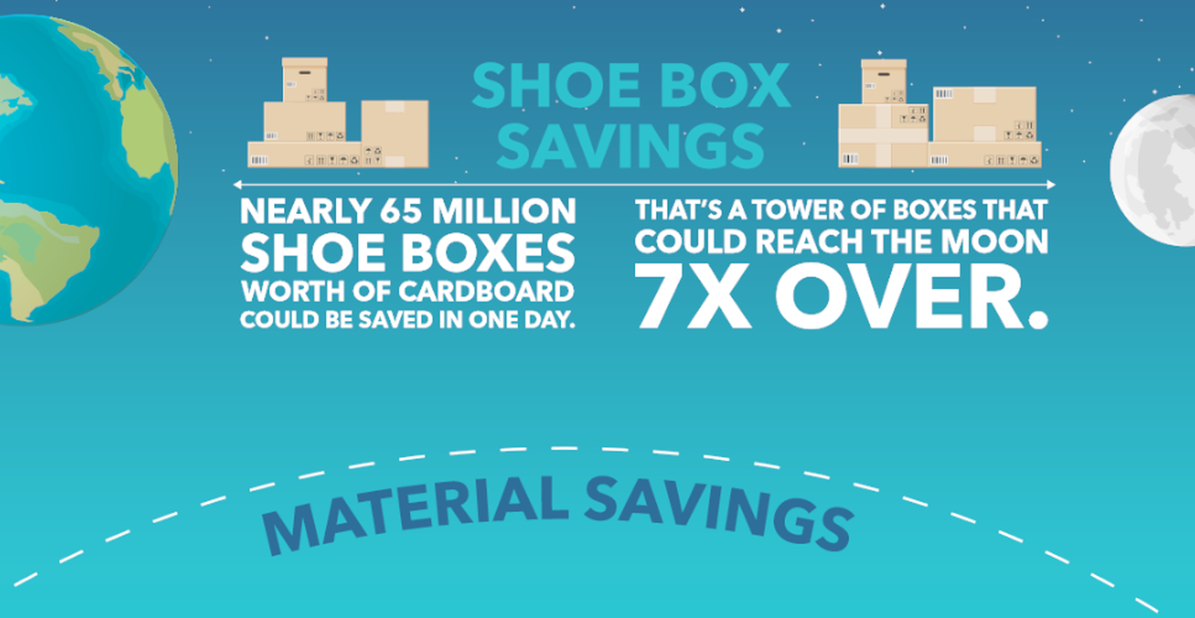 65 million shoe boxes worth of cardboard could be saved in one day
