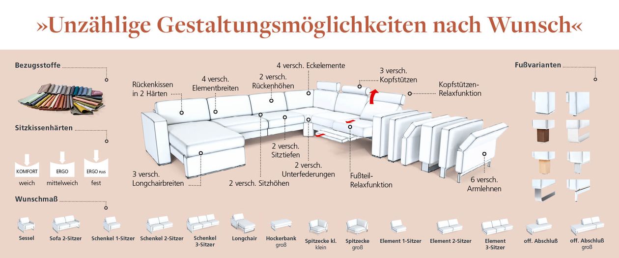 Schema eines individuell gestaltbaren Ecksofas mit Optionen für Rückenlehne, Sitzhärte, Armlehnen und Fußvarianten.