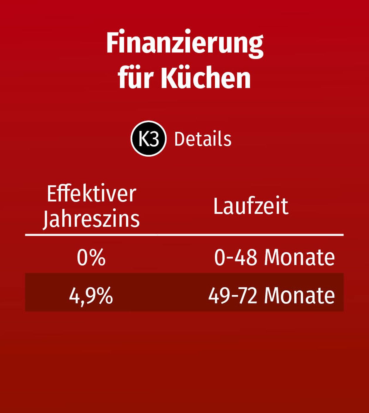 Finanzierungsangebot für Küchen mit effektivem Jahreszins von 0% für 0-48 Monate und 4,9% für 49-72 Monate. Roter Hintergrund.