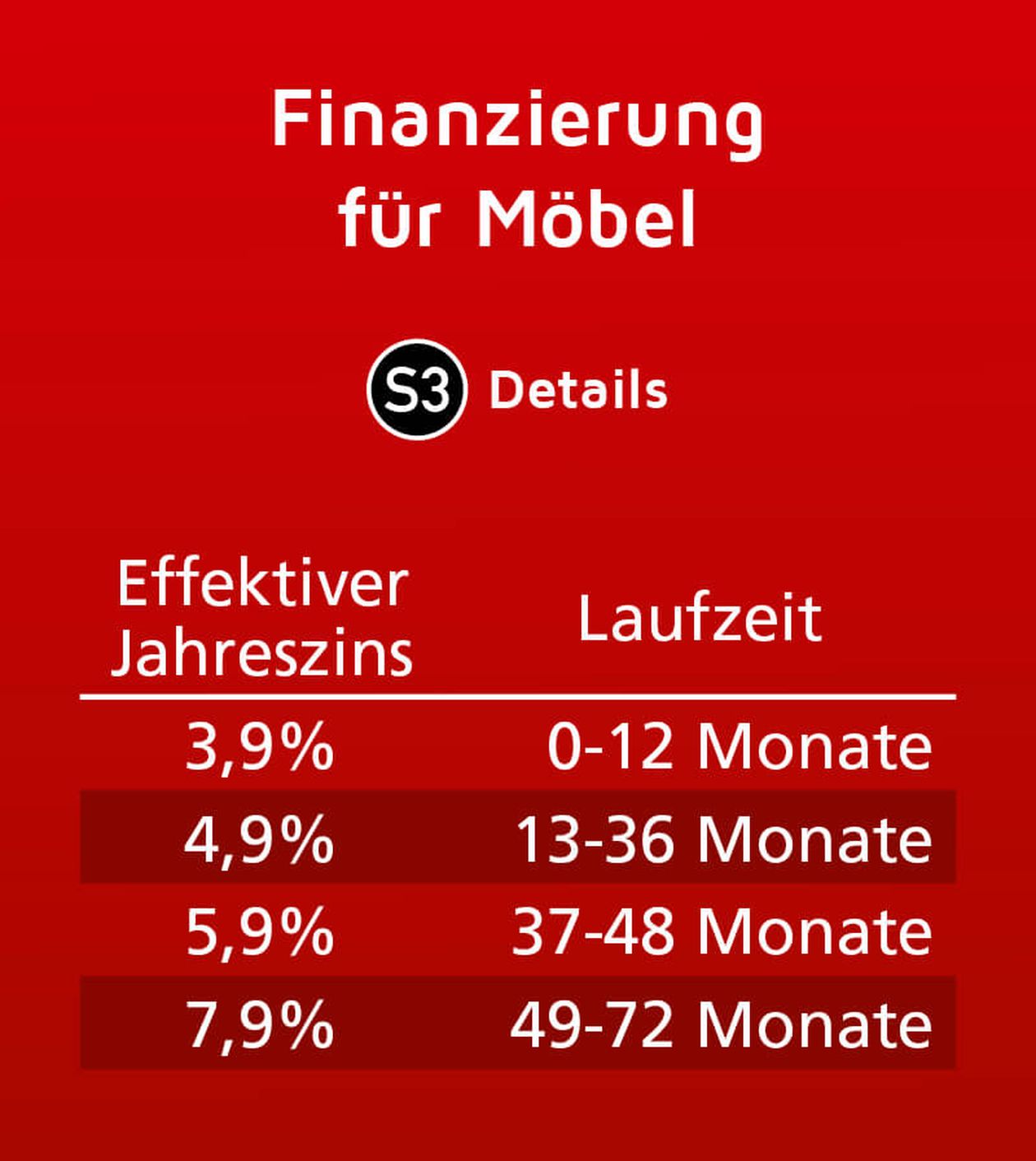 Rote Grafik mit weißem Text, die die Finanzierungszinssätze für Möbel zeigt: 3,9 % für 0-12 Monate, 4,9 % für 13-36 Monate, 5,9 % für 37-48 Monate und 7,9 % für 49-72 Monate.